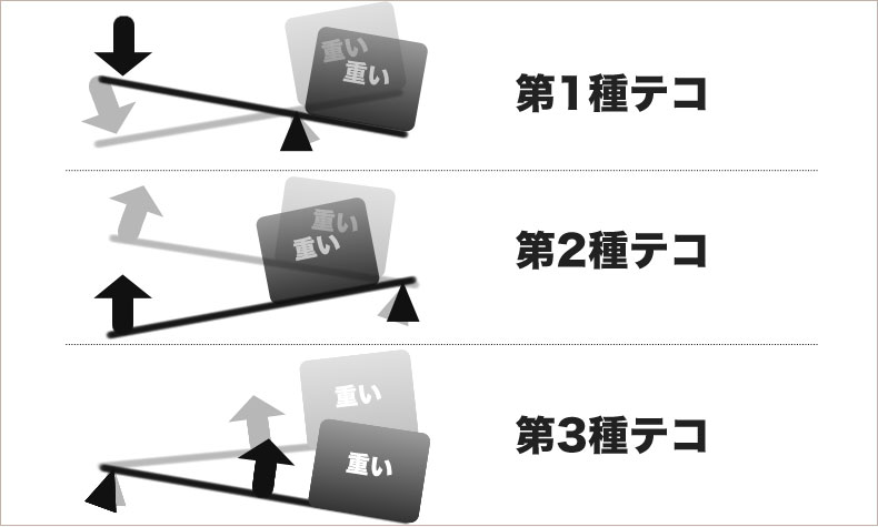 テコ